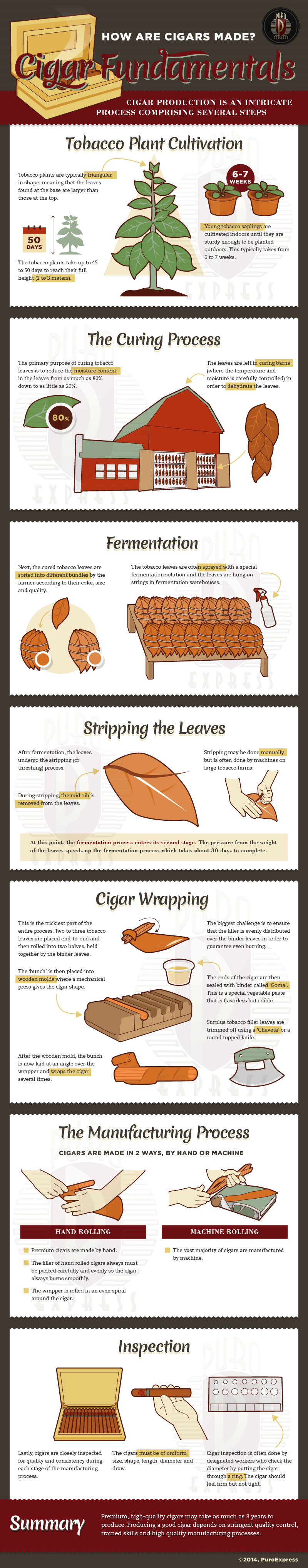 how cigars are made